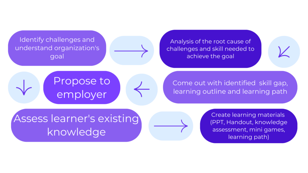 Insighter Learning - Course Customisation Process